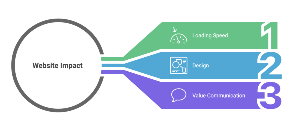 Important elements of website design Toronto - Diagram showing Website Impact leading to three factors: 1. Loading Speed (with a speedometer icon), 2. Design (with a layout icon), and 3. Value Communication (with a speech bubble icon).