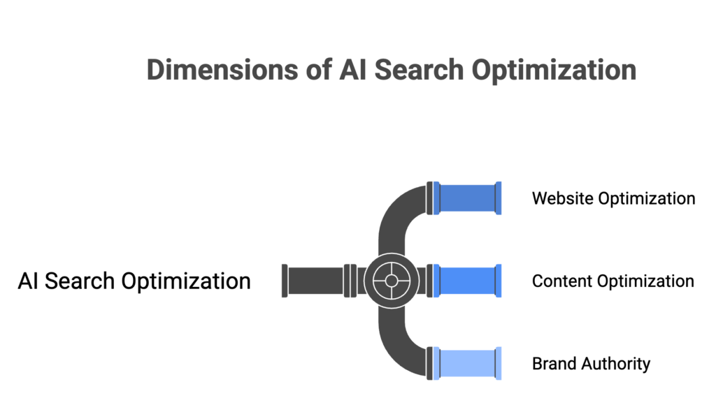 AI Search Optimization Toronto