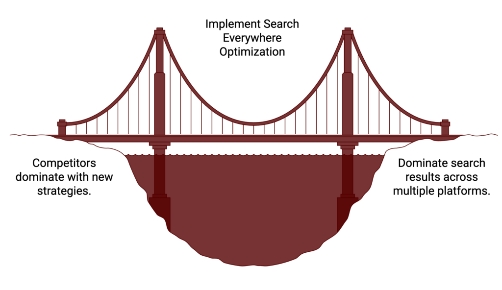 Search-everywhere-optimization-importance. Modern SEO strategy 2026 illustrated as a bridge and iceberg, symbolizing search everywhere optimization beyond traditional Google rankings into AI, social, and community platforms.