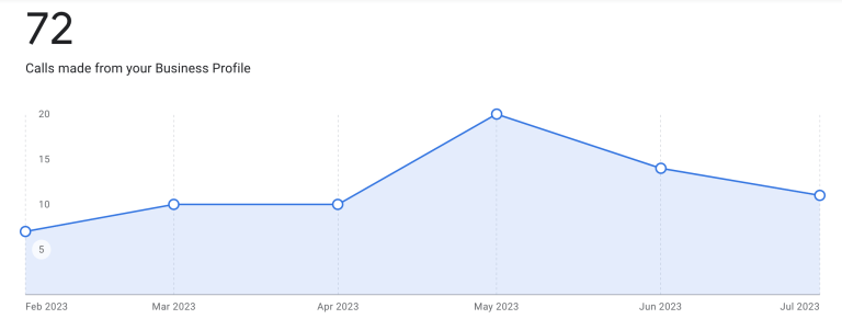 Google Business Profile Insights Dashboard showing 300% call growth.