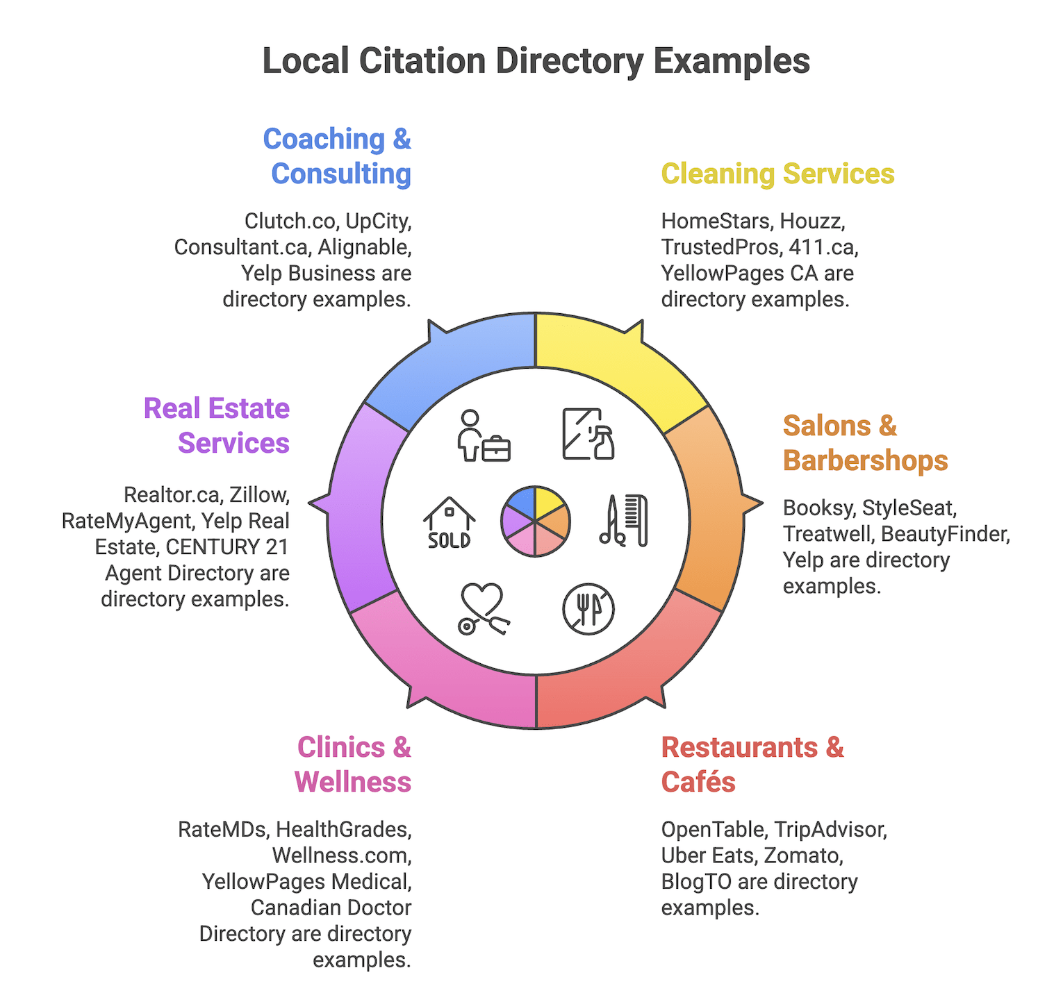 local citation directory examples for different industries 