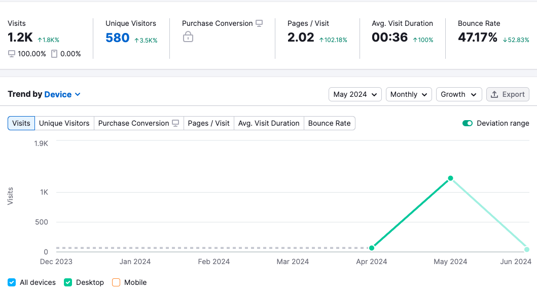 Screen-Shot-2024-06-26-at-9.18.55-PM Google Search Console graph showing a steep upward trend in organic clicks from 56 to over 1,200 in 30 days