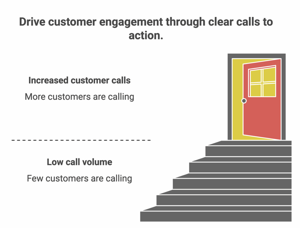 Clear call to actions to drive customer engagement