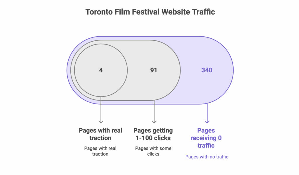 Infographic showing Toronto Film Festival website traffic: 4 pages have real traction, 91 pages get 1-100 clicks, and 340 pages receive zero traffic. Each category is represented with overlapping circles.