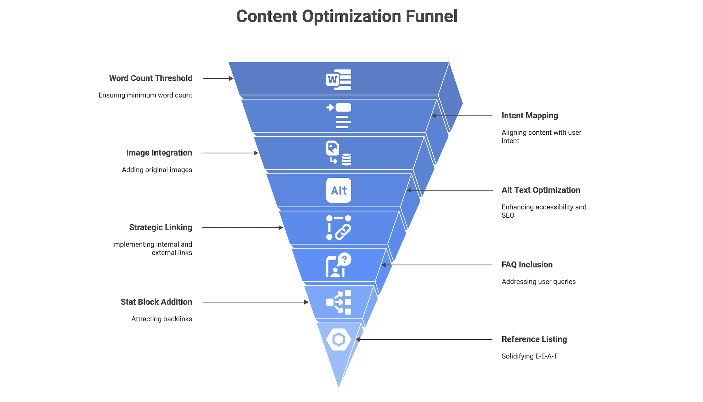 An inverted funnel diagram labeled Content Optimization Funnel for best small business marketing Toronto