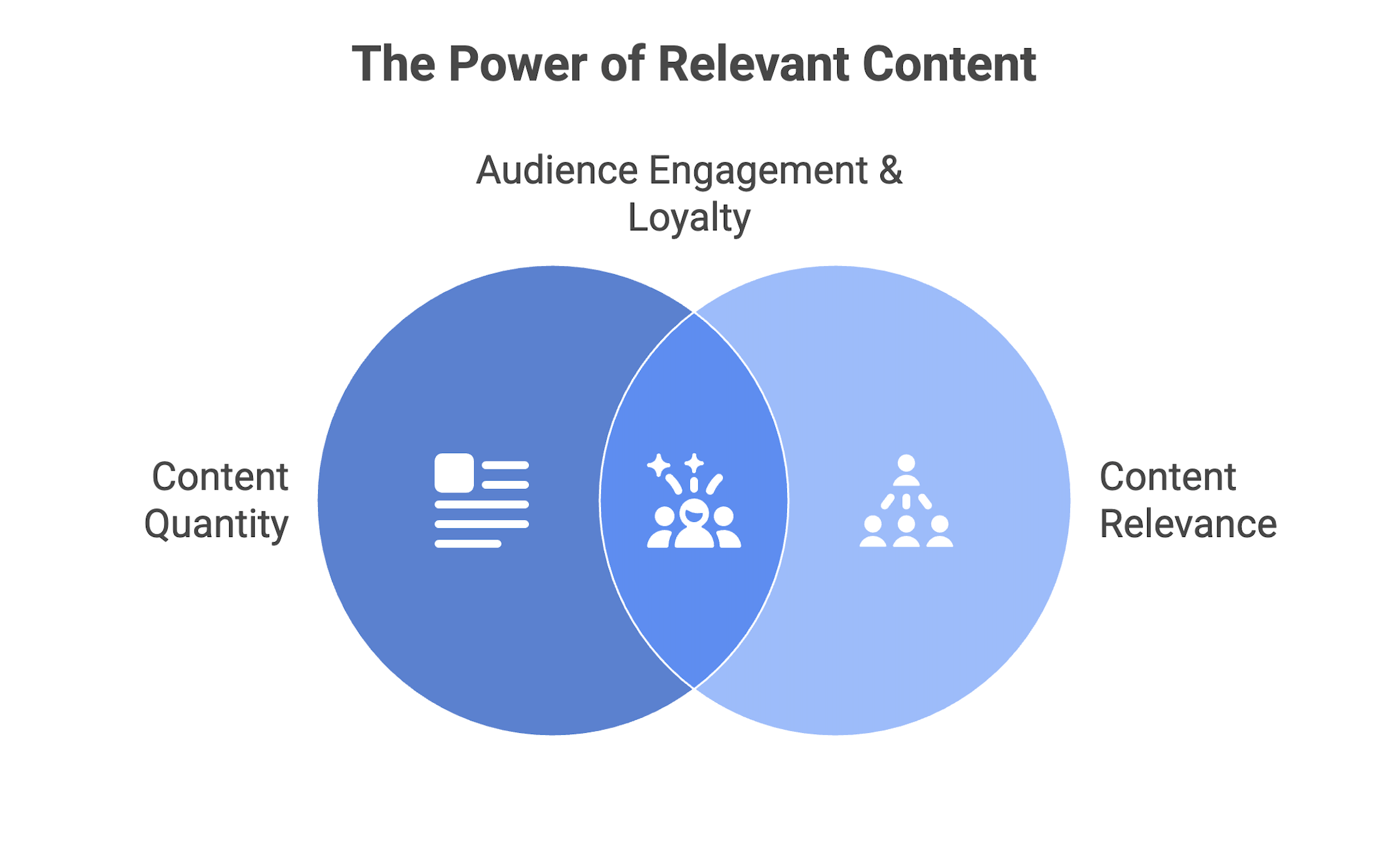 Portfolio 15 Venn diagram showing Content Quantity and Content Relevance overlapping in the center, labeled Audience Engagement & Loyalty, with the title The Power of Relevant Content.