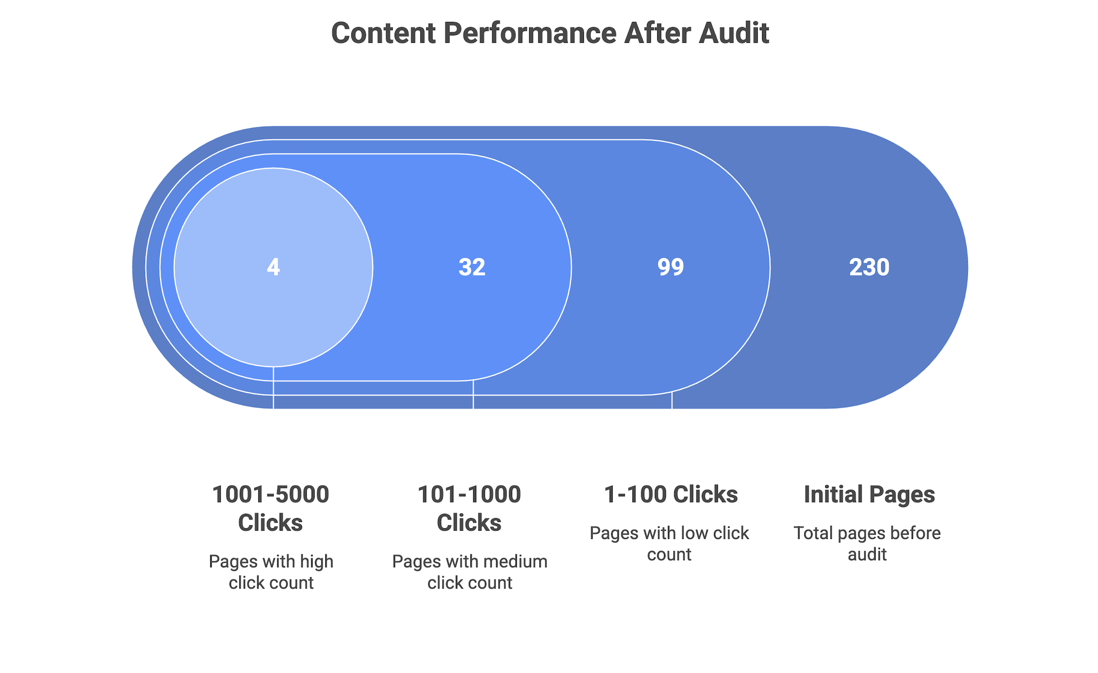 A horizontal, rounded bar chart shows content performance after audit: 4 pages with 1001–5000 clicks, 32 pages with 101–1000 clicks, 99 pages with 1–100 clicks, and 230 total initial pages before the audit.