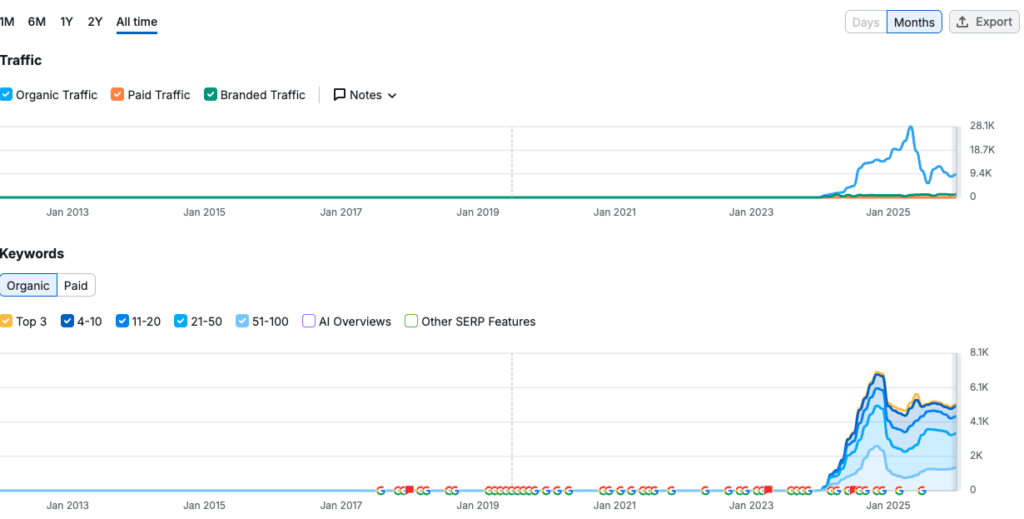 A line graph shows sharp increases in both website traffic and organic keyword rankings starting in early 2023, after years of minimal activity. The top chart tracks traffic; the bottom chart tracks organic keyword positions.