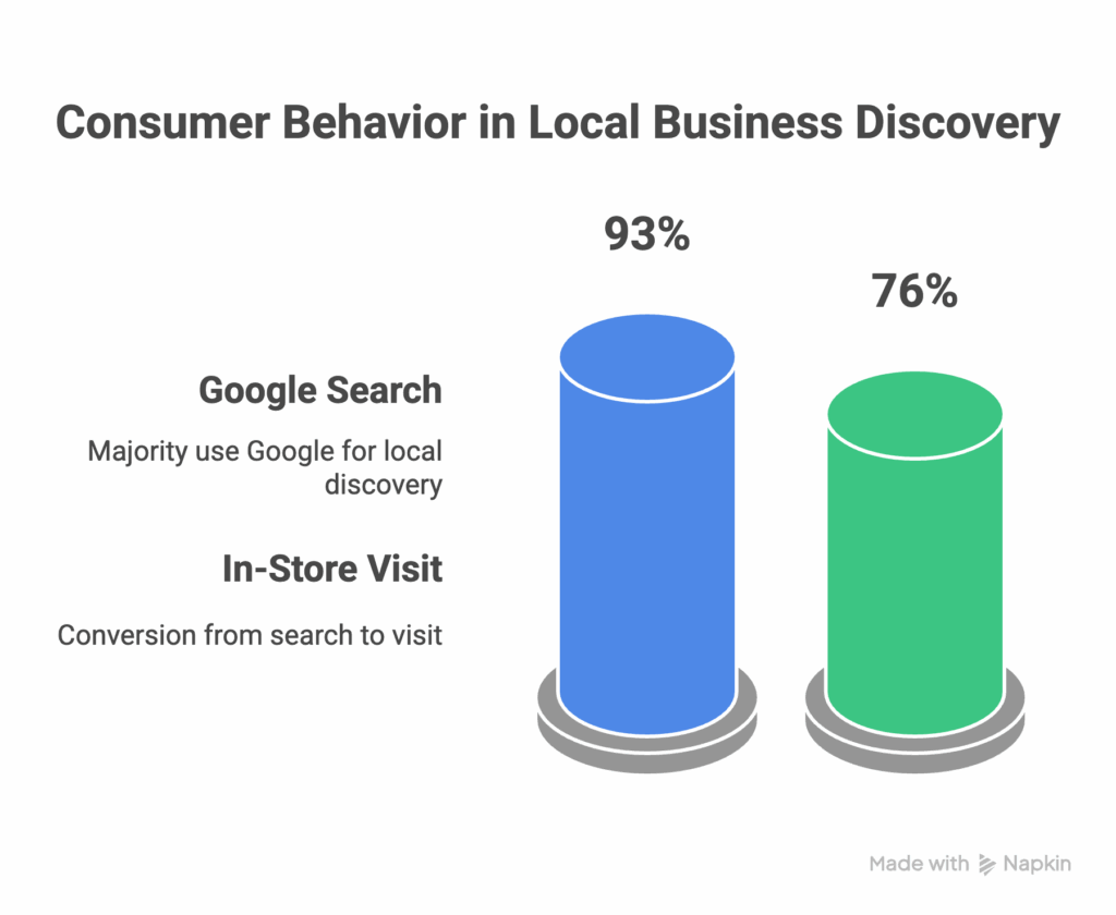 Consumer behaviour towards small businesses in toronto Bar chart showing consumer behavior in local business discovery: 93% use Google Search for local discovery, and 76% visit in-store after searching. Blue and green cylindrical bars represent each statistic.