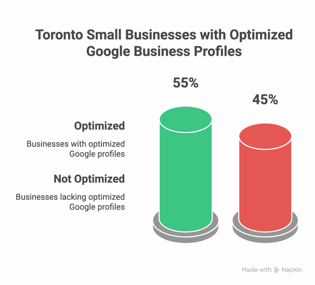 Optimizedgmbprofiles A chart showing that 55% of Toronto small businesses have optimized Google Business profiles (green bar), while 45% do not (red bar), with labeled bars representing each group.