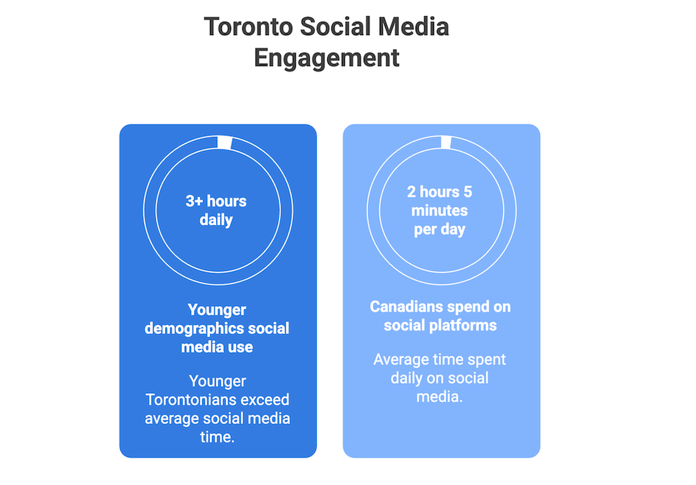 Toronto people and youth social media engagement