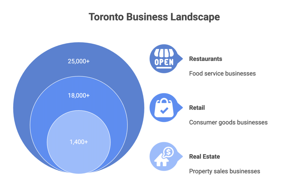 Infographic depicting Toronto's business landscape 