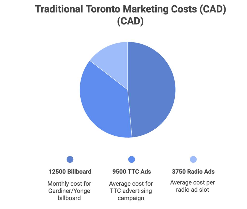 Traditional marketing costs Toronto