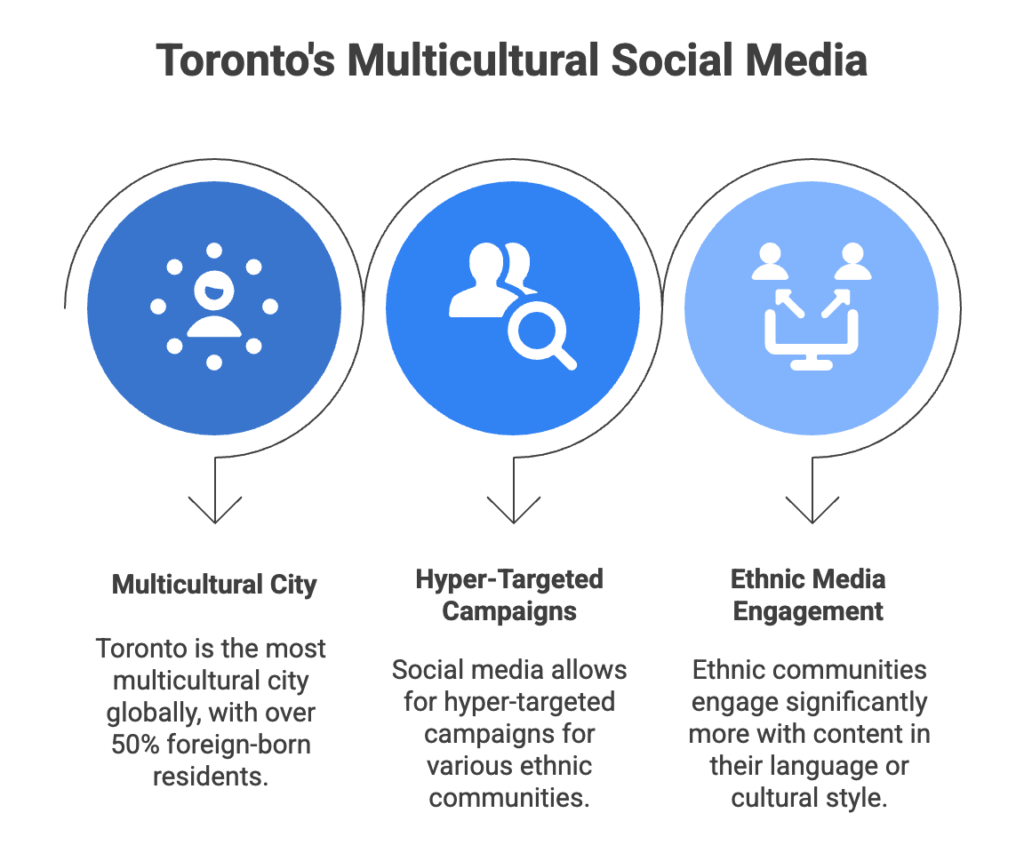 Toronto's Multicultural Social Media infographic