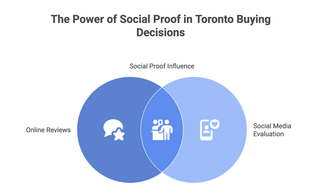 Social Proof importance in Social media marketing in Toronto