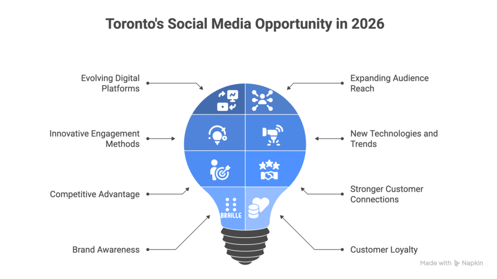Social Media Marketing in Toronto Opportunity