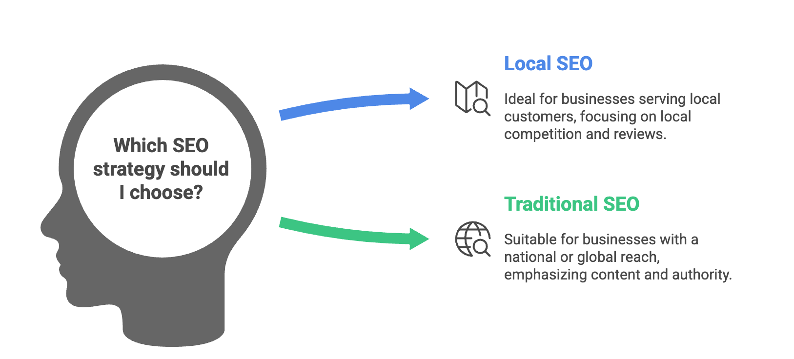 Infographic comparing Local SEO - best for local businesses, with focus on competition and reviews to Traditional SEO - best for national or global businesses, emphasizing content and authority. Text is inside and around a human head silhouette.