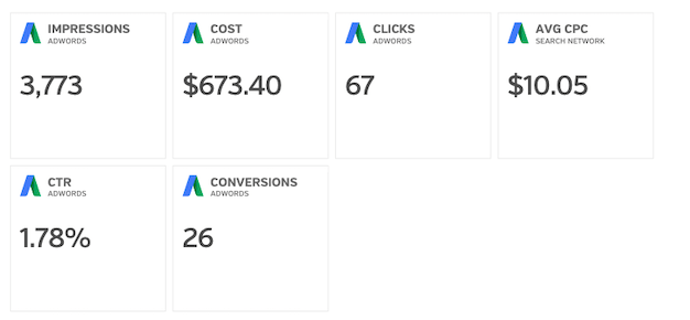 AdWords dashboard showing: 3,773 impressions, $673.40 cost, 67 clicks, $10.05 average CPC, 1.78% CTR, and 26 conversions.