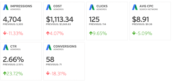 A Google AdWords dashboard showing metrics: Impressions 4,704 (-11.33%), Cost $1,113.34 (-4.07%), Clicks 125 (+9.65%), Avg CPC $8.91 (-5.09%), CTR 2.66% (+23.72%), Conversions 58 (-18.31%).