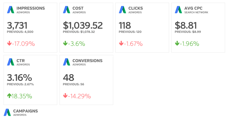 A Google AdWords performance dashboard showing impressions: 3,731 (-17.09%), cost: $1,039.52 (-3.6%), clicks: 118 (-1.67%), avg CPC: $8.81 (-1.96%), CTR: 3.16% (+18.35%), conversions: 48 (-14.29%).