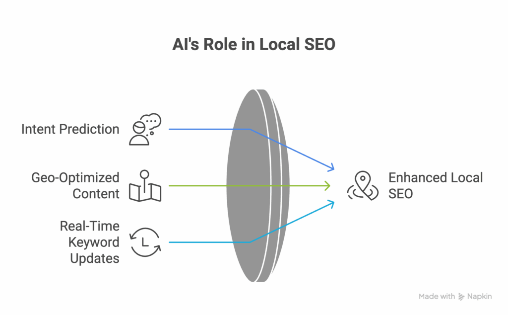 Visual representation of AI-driven local search intent and precision marketing for Local SEO Toronto