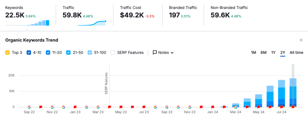 Semrush stats for SEO strategy Bar graph showing organic keyword trends from Feb 24 to Jul 24, with rising traffic and keyword volume, and metrics for total keywords, traffic, and branded vs non-branded traffic for Toronto car detailing SEO case study - 59.8k visitors.