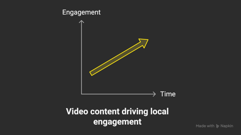 Graph showing the growth of geotagged short-form video content as a ranking factor for local SEO.