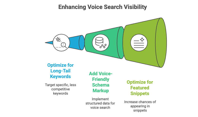 Infographic Showing different steps to enhance voice search visibility