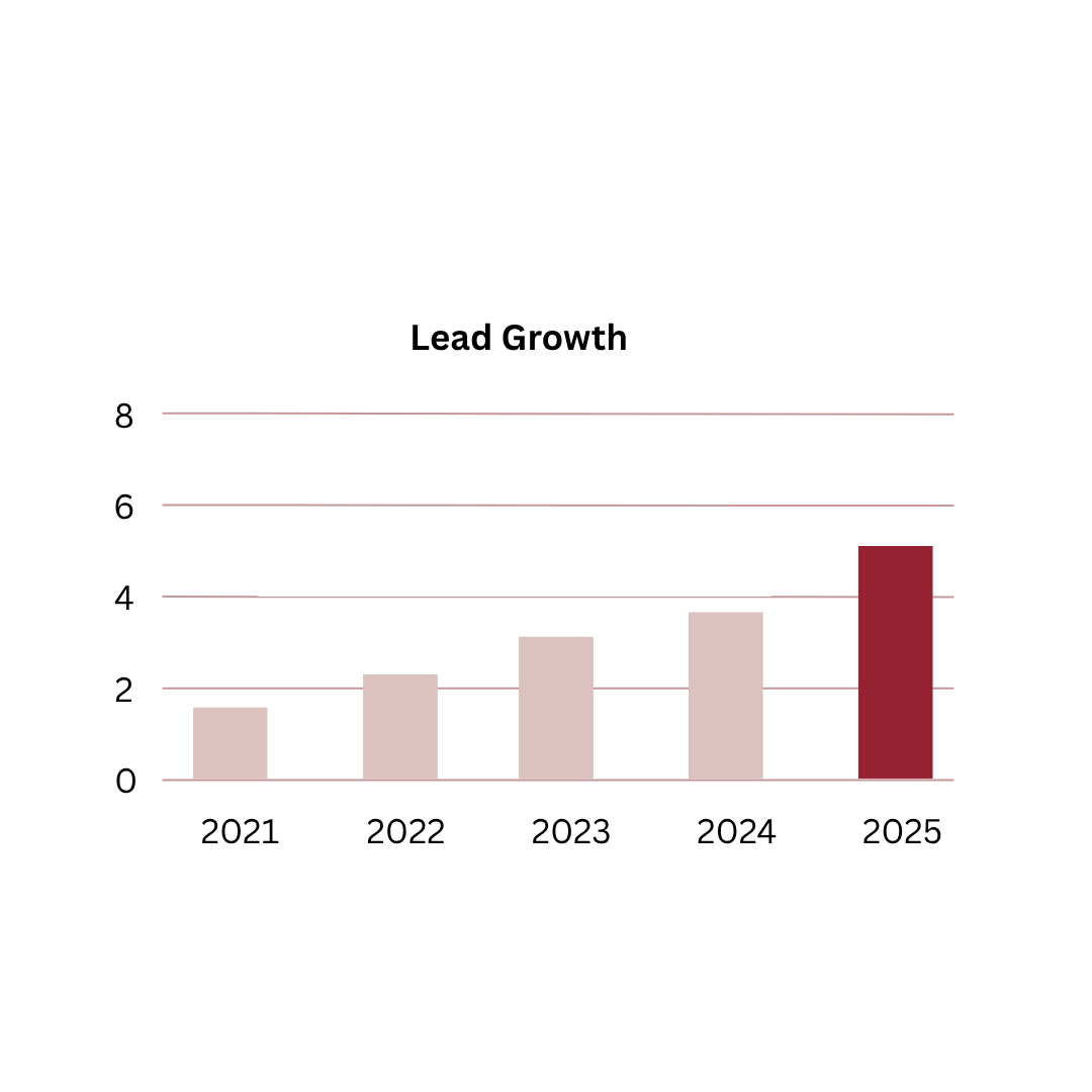 Why Local SEO is a Game Changer for Small Businesses 3 Bar chart titled Lead Growth showing steady increase from 2021 to 2025; values rise each year, with the highest bar in 2025. Y-axis ranges from 0 to 8.