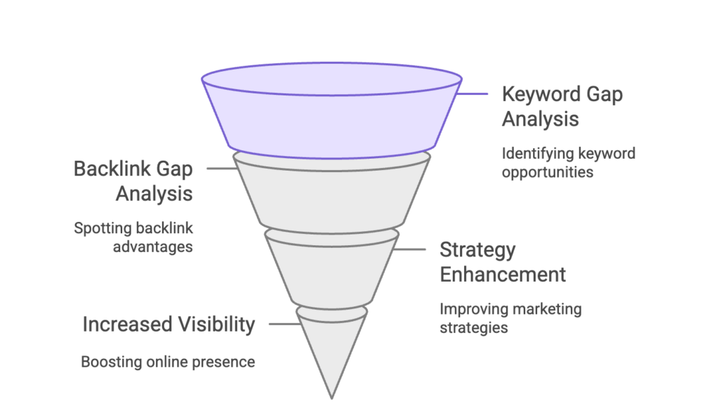 Keyword & Backlink Gap Analysis A funnel diagram showing four stages: Keyword Gap Analysis, Backlink Gap Analysis, Strategy Enhancement, and Increased Visibility, with brief descriptions for each stage on the right.