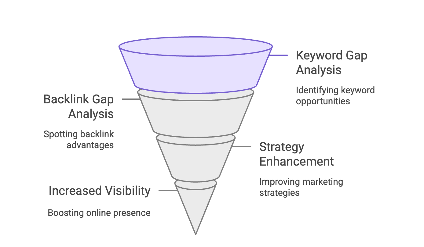 A funnel diagram showing four stages: Keyword Gap Analysis, Backlink Gap Analysis, Strategy Enhancement, and Increased Visibility, with brief descriptions for each stage on the right.
