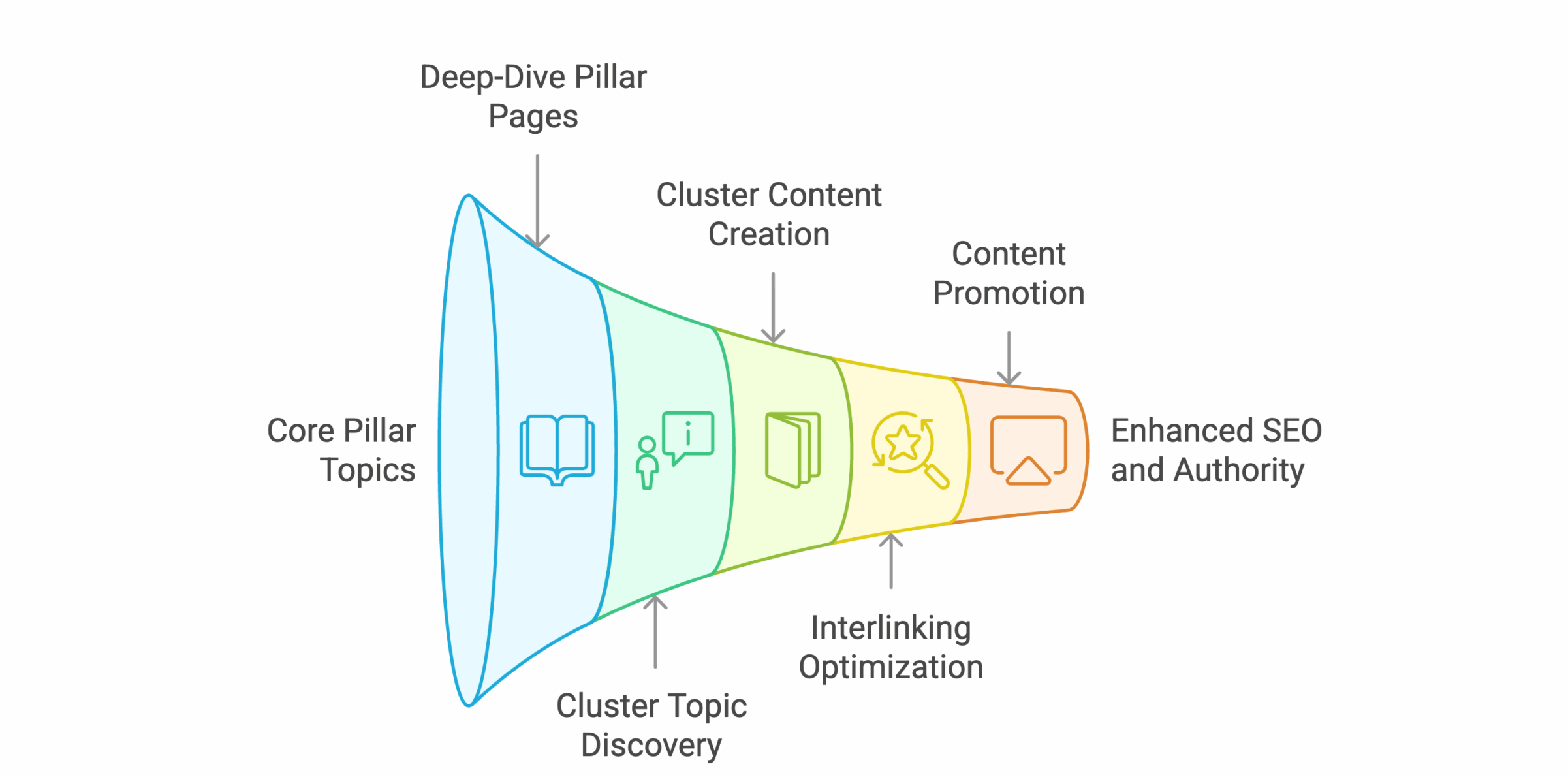 Search Engine Optimization 12 A funnel diagram showing content strategy: Core Pillar Topics lead to Deep-Dive Pillar Pages, Cluster Topic Discovery, Cluster Content Creation, Interlinking Optimization, Content Promotion, then Enhanced SEO and Authority.