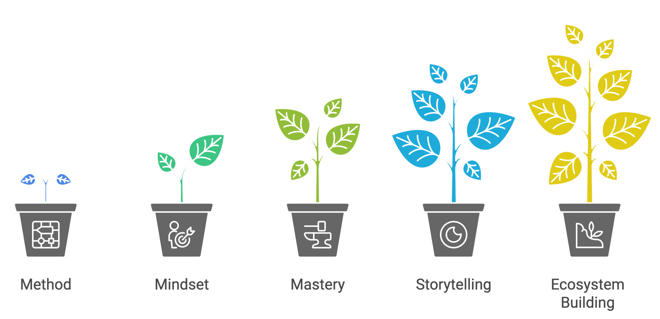 Five plant pots labeled Method, Mindset, Mastery, Storytelling, and Ecosystem Building; each pot has a growing plant, with the plant increasing in size and complexity from left to right.