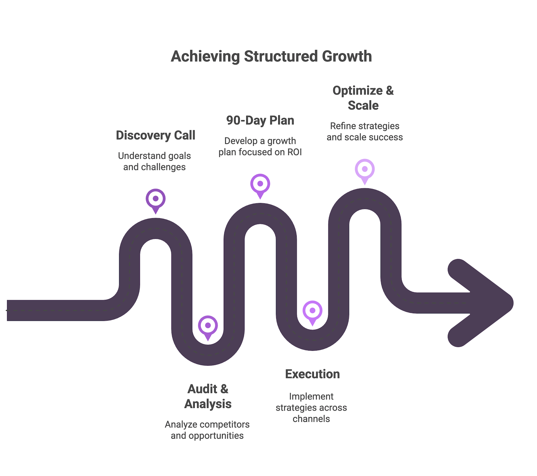 Our Story 6 Achieving Structured Growth Roadmap for digital marketing in Toronto