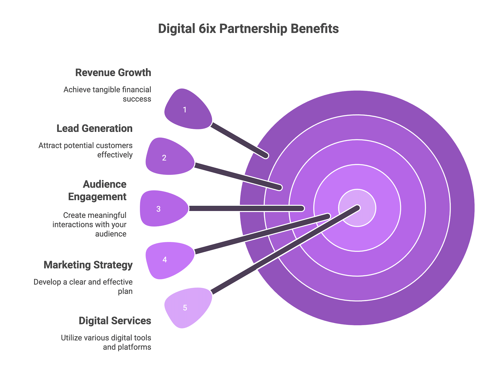 The best marketing agency near me partnership benefits