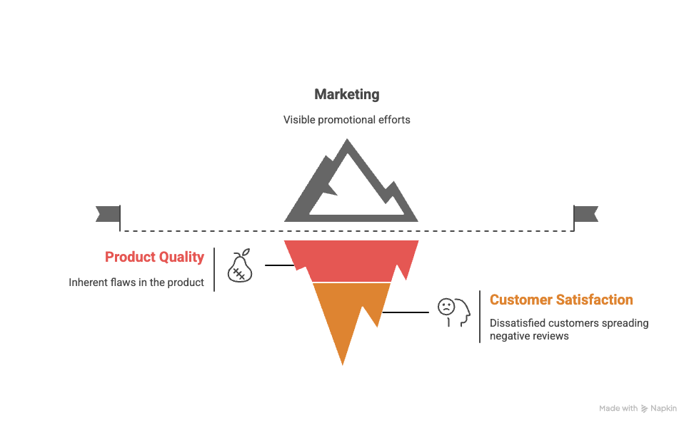 Why Even the Greatest Marketing Can't Sell a Bad Product? 7 Diagram of an iceberg showing Marketing above water, with Product Quality and Customer Satisfaction below, indicating hidden issues like product flaws and negative customer reviews under promotional efforts depicting even Great Marketing Can’t Sell a Bad Product