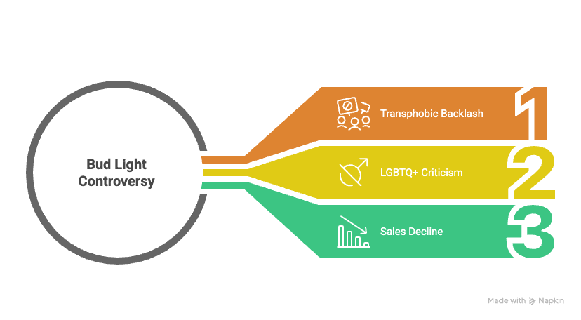 Infographic showing the Bud Light Controversy leading to three outcomes: 1) Transphobic Backlash, 2) LGBTQ+ Criticism, and 3) Sales Decline, each represented by colored arrows and icons.