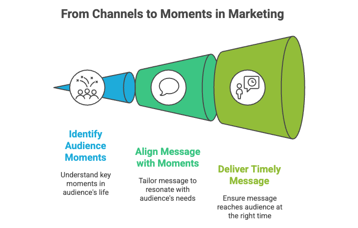 A marketing funnel diagram shows stages: Identify Audience Moments, Align Message with Moments, and Deliver Timely Message, each with matching icons and brief descriptions beneath.