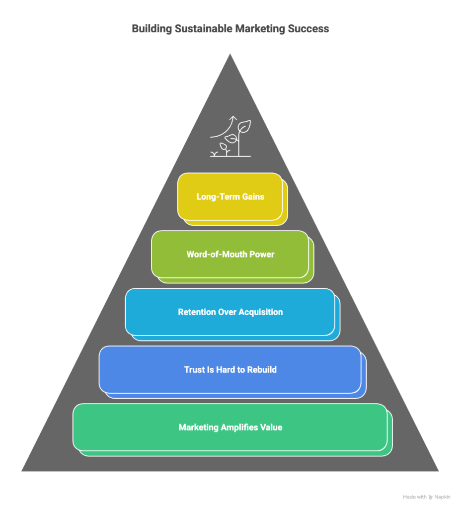 A pyramid diagram titled Building Sustainable Marketing Success with five stacked layers: Long-Term Gains, Word-of-Mouth Power, Retention Over Acquisition, Trust Is Hard to Rebuild, and Marketing Amplifies Value.