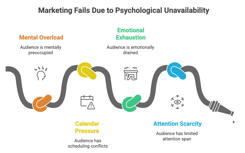marketing failure due to psychological unavailibility A graphic titled Marketing Fails Due to Psychological Unavailability shows a winding path with four sections: Mental Overload, Calendar Pressure, Emotional Exhaustion, and Attention Scarcity, each with an icon and brief description.
