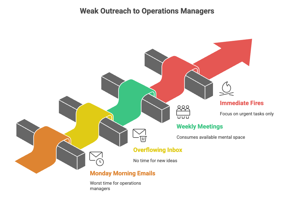 weak-outreach A diagram showing a red upward arrow blocked by four barriers labeled