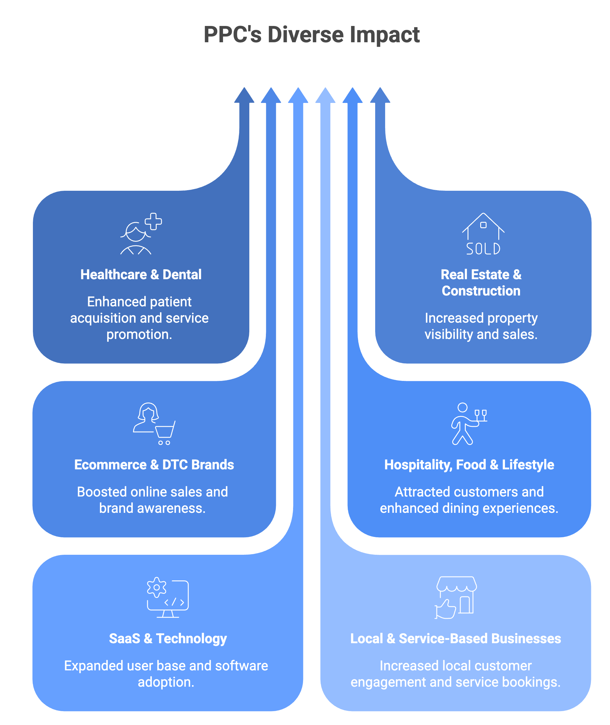 Pay Per Click Advertising 22 Pay Per Click Advertising Agency Toronto Impact on Various Industries