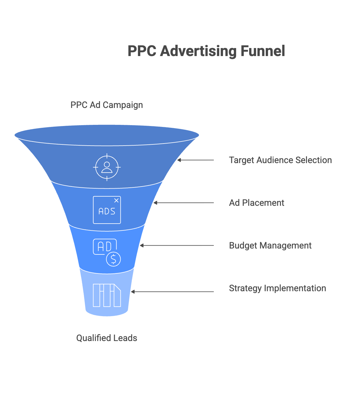 Pay Per Click Advertising 12 Paid advertising funnel