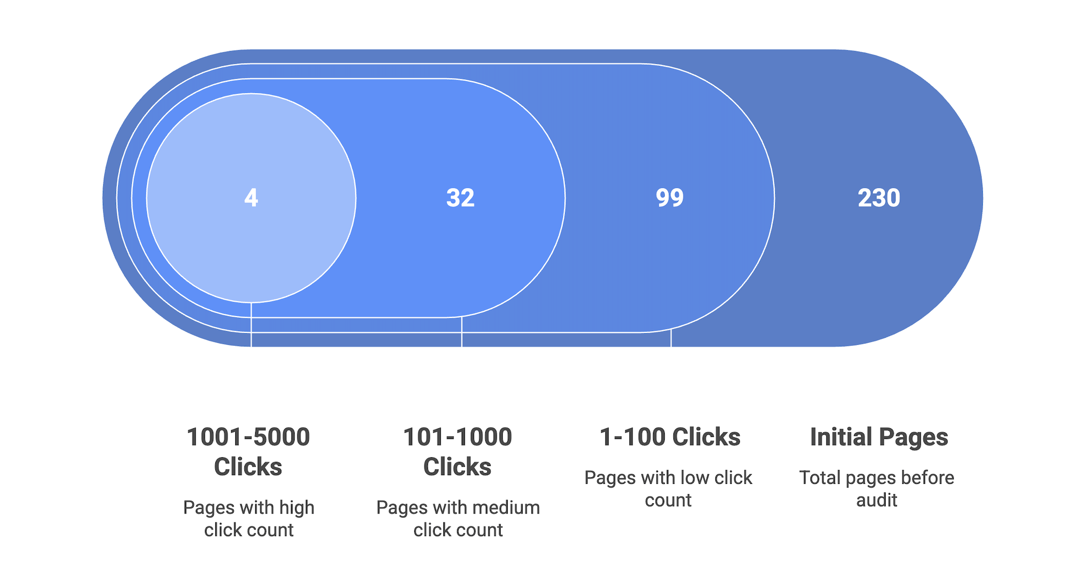 Portfolio 12 A horizontal, rounded bar chart shows content performance after audit: 4 pages with 1001–5000 clicks, 32 pages with 101–1000 clicks, 99 pages with 1–100 clicks, and 230 total initial pages before the audit.