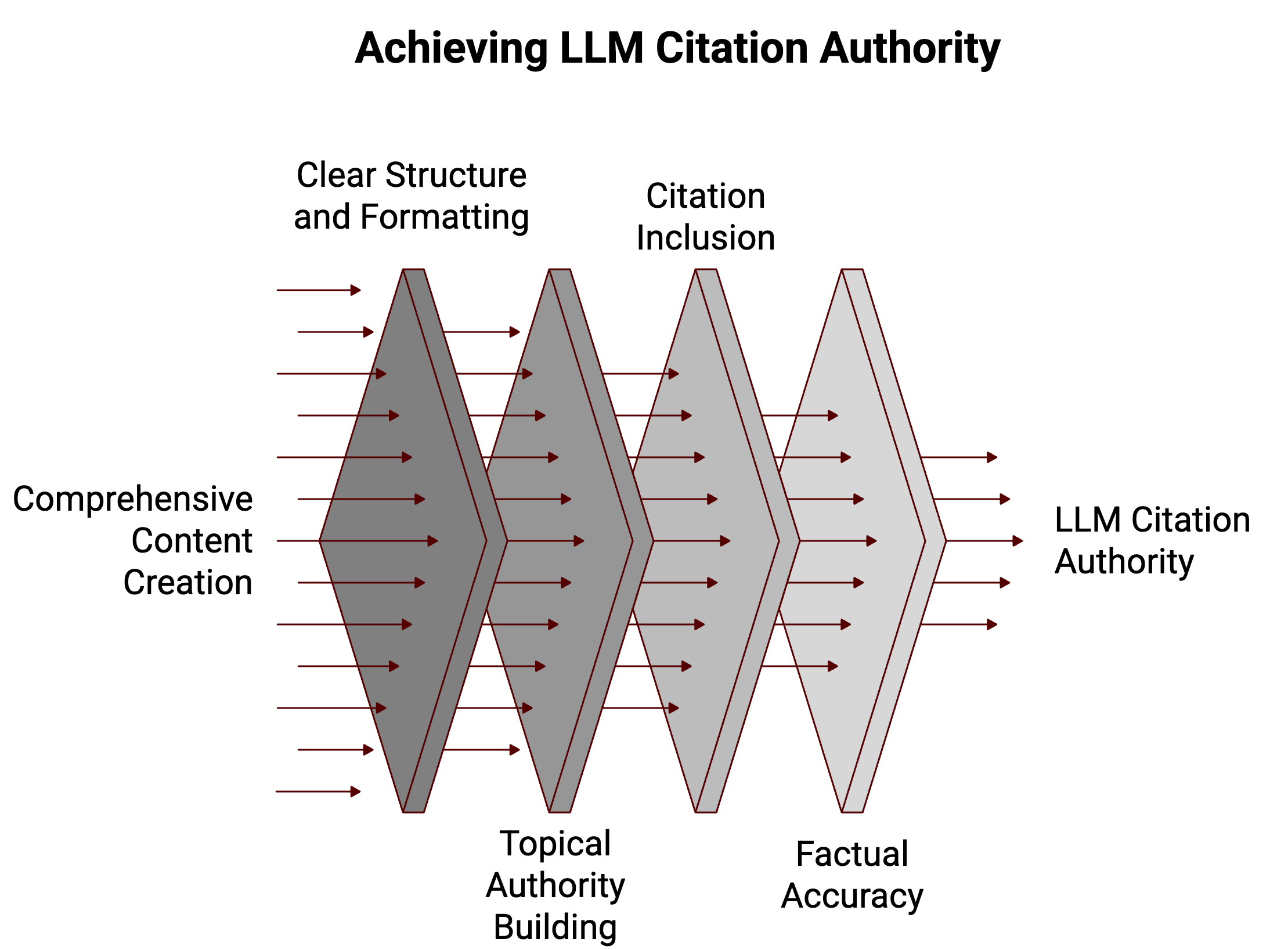 The 8 Levels Framework Of Modern SEO Strategy 2026: From Google to AI Search Domination 4 Illustration showing layered content filtering to represent achieving LLM citation authority, where trusted sources are selected and cited by AI systems like ChatGPT and Claude.