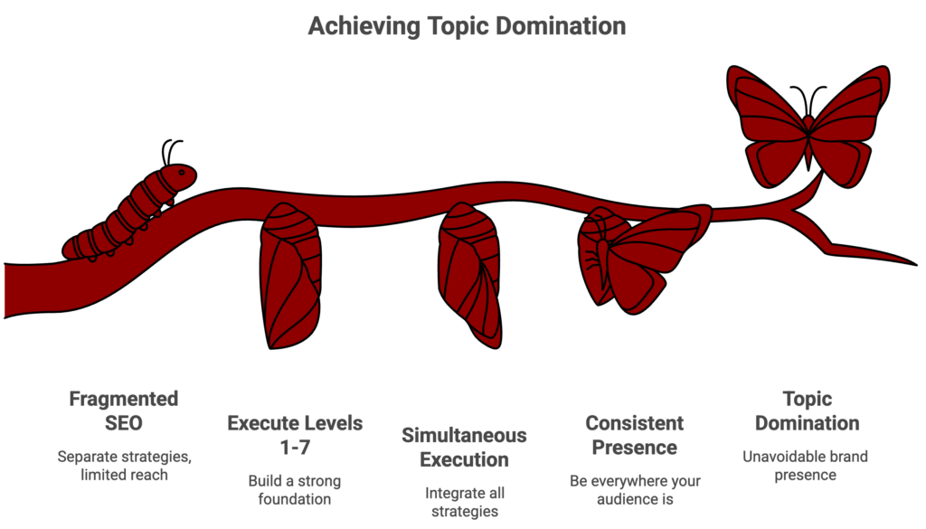 Butterfly lifecycle illustration representing the evolution from fragmented SEO to full topic domination through consistent, multi-channel execution and brand presence by Best Marketing agency Toronto