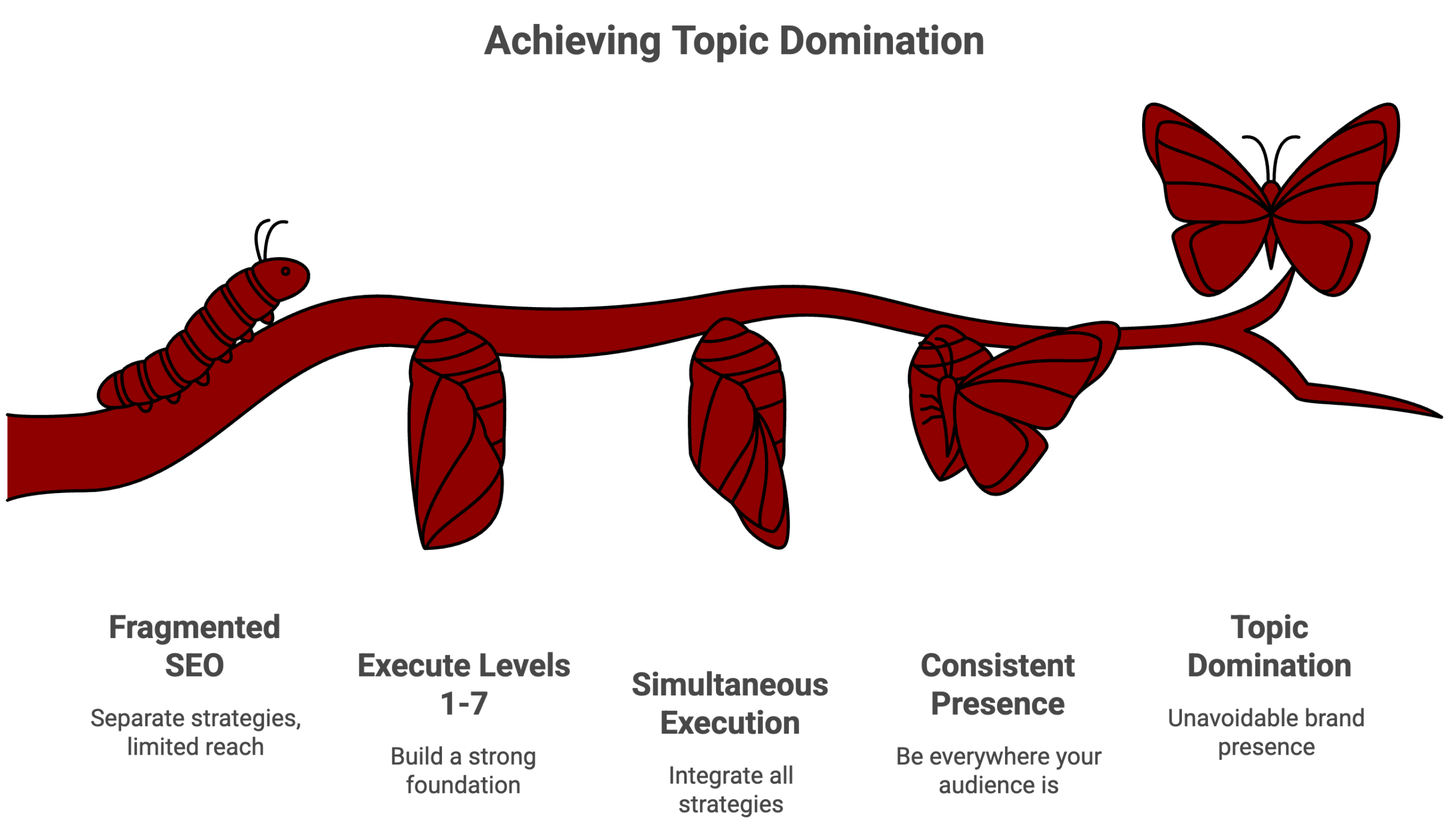 Topical domination as defined in SEO Strategy 2026