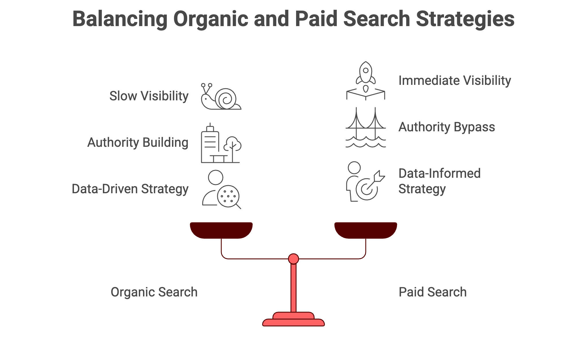Scale graphic illustrating the balance between organic and paid search strategies, comparing long-term authority building with immediate visibility and data-driven optimization.