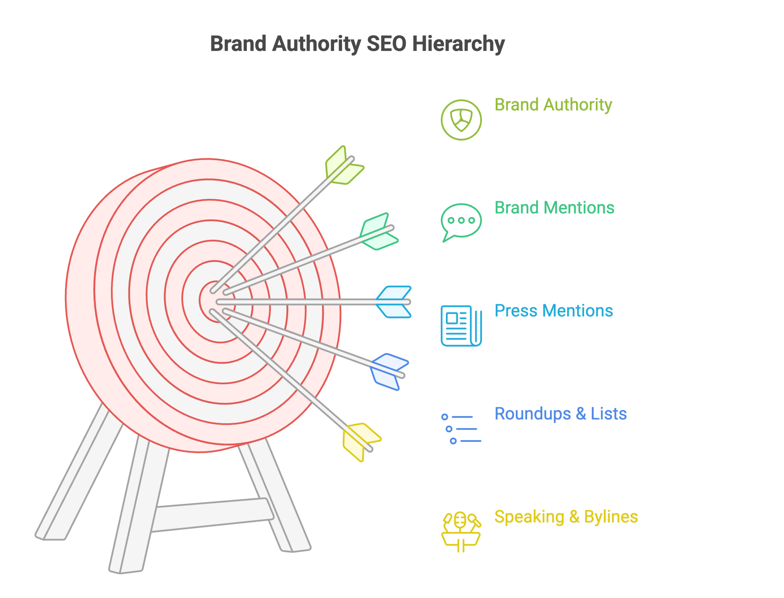 The 8 Levels Framework Of Modern SEO Strategy 2026: From Google to AI Search Domination 5 Target graphic illustrating the brand authority SEO hierarchy, showing how brand mentions, press coverage, roundups, and speaking engagements contribute to overall search authority.