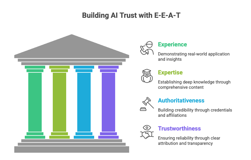Building AI trust with E-E-A-T pillars including Experience, Expertise, Authoritativeness, and Trustworthiness